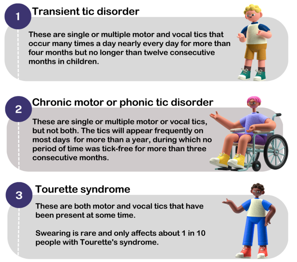 Infographic explaining the 3 types of tic disorders (Transient, Chronic motor or phonic and Tourette).